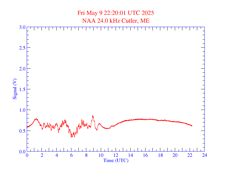 NAA 24kHz signal - use for flare detection